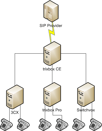 Sip Trunk Setup Trix Box Manual