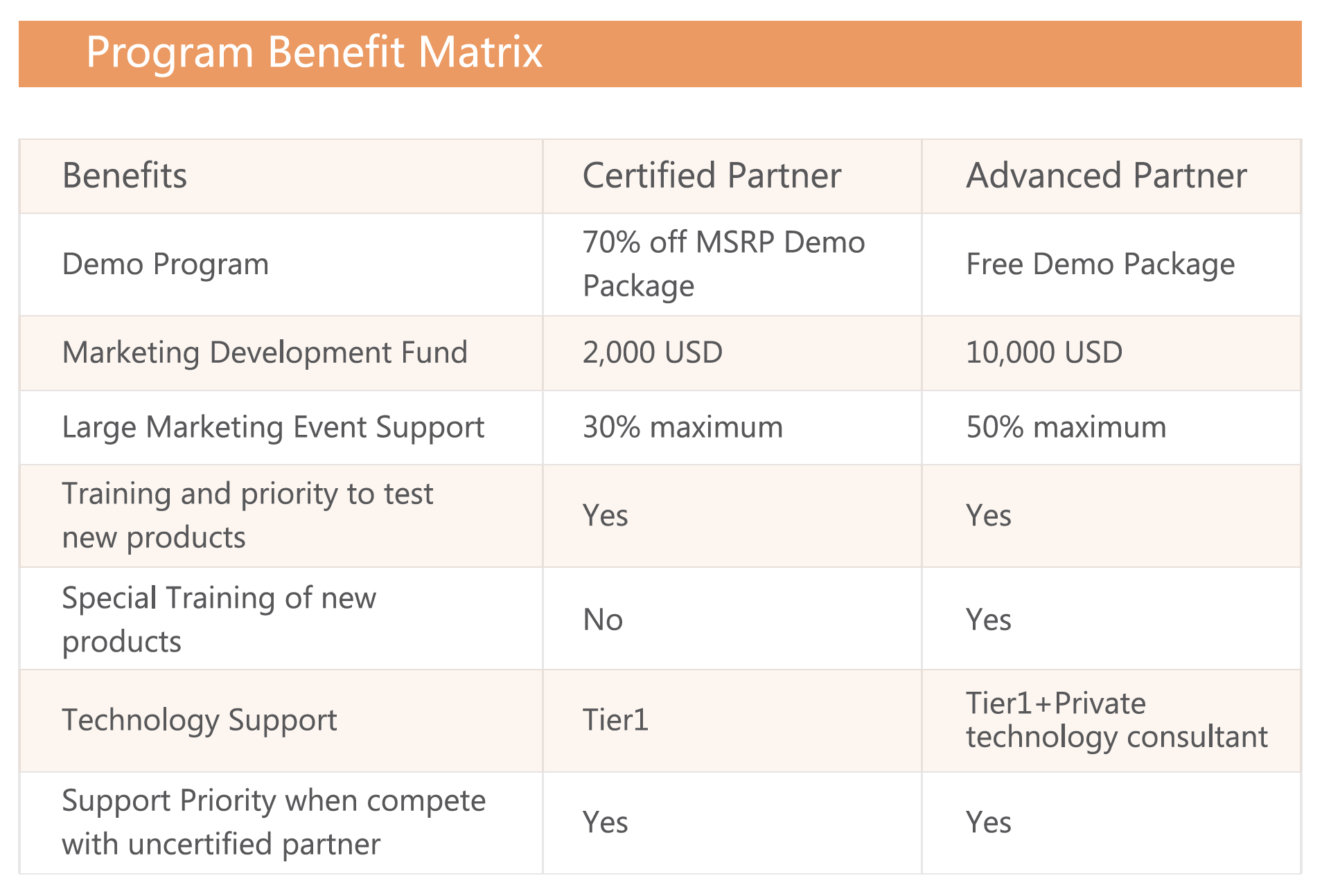 Yealink Program Benefit Matrix