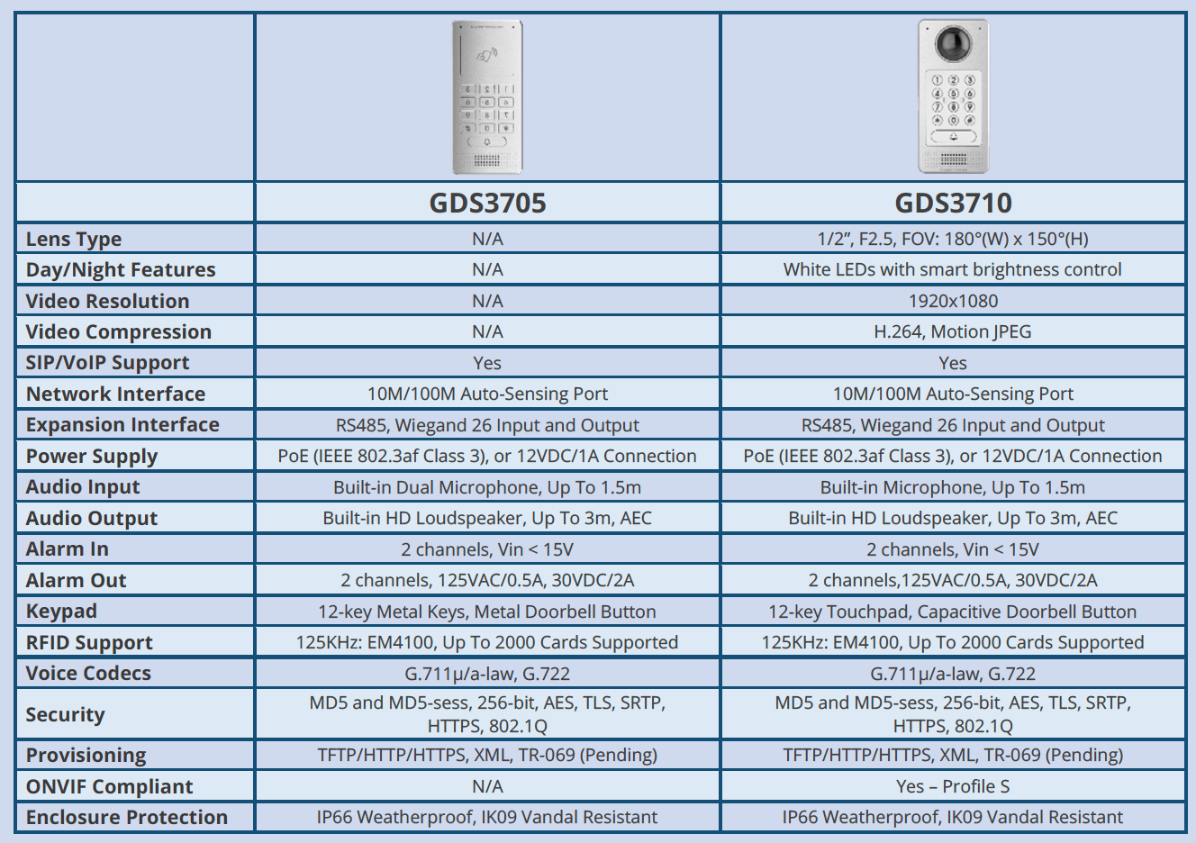 Comparing Grandstream GDS Models