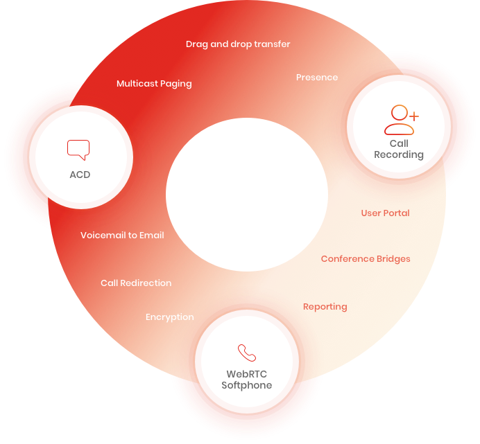 Vodia PBX Features