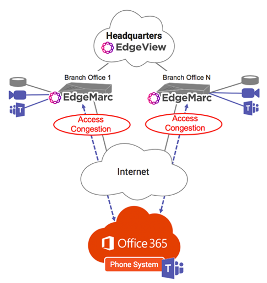 Direct Routing for Teams