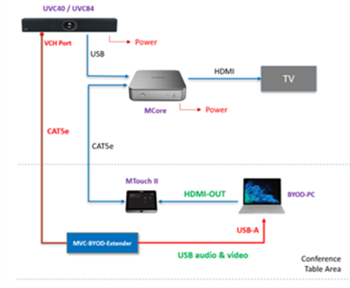 UVC40 Video Configuration